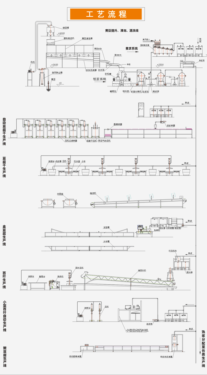 豆制品工艺流程图